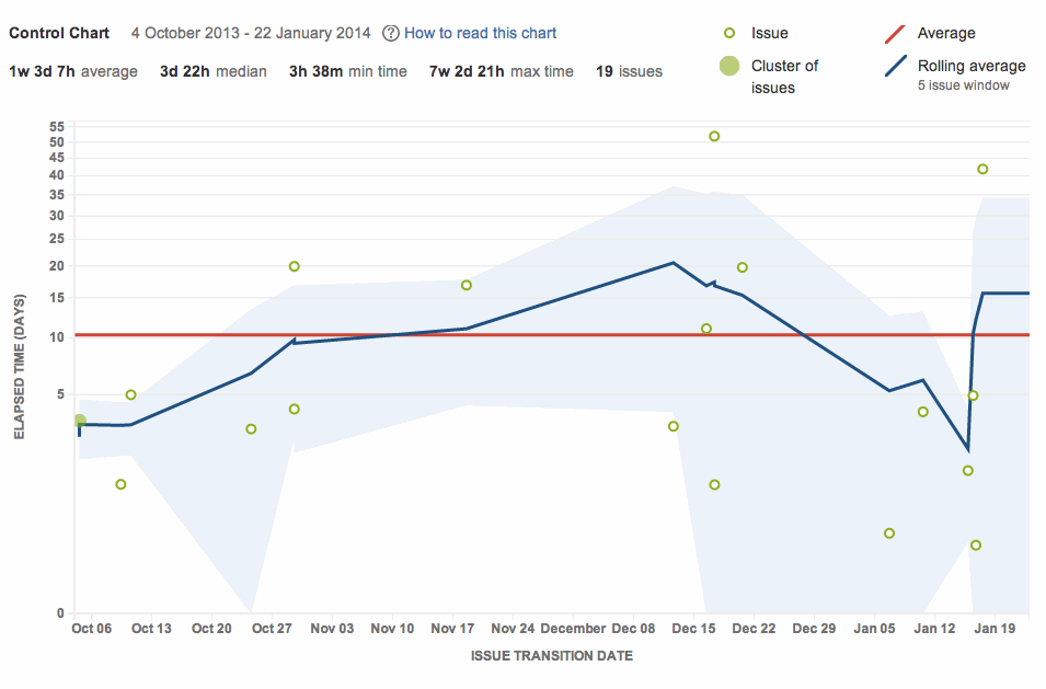 Image: Jira Control Chart